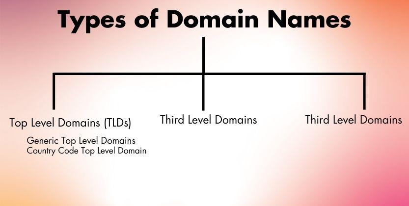 What is Domain Name? Types of Domain Name | Updated: 2025