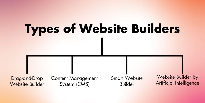 Types of Website Builder