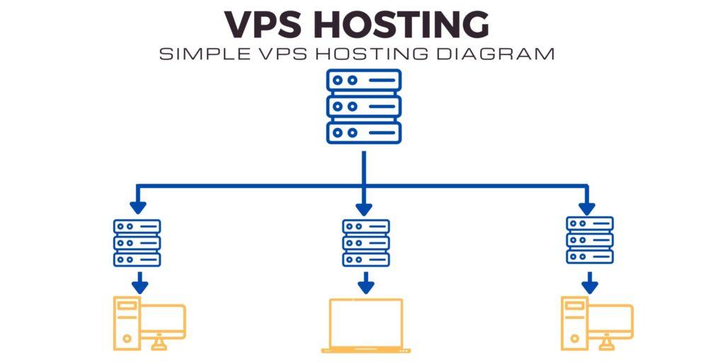 Virtual Private Server (VPS)