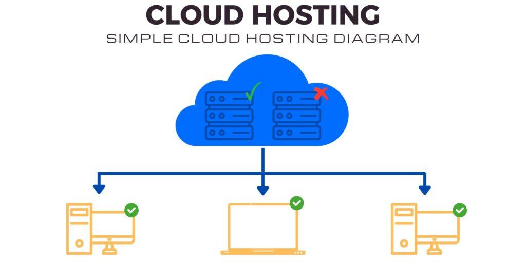 Cloud Hosting