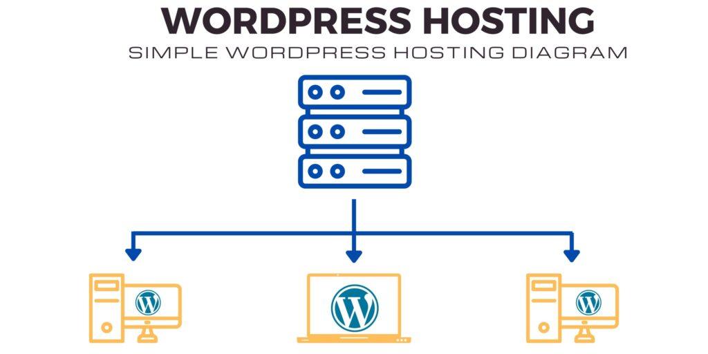 Managed WordPress Hosting