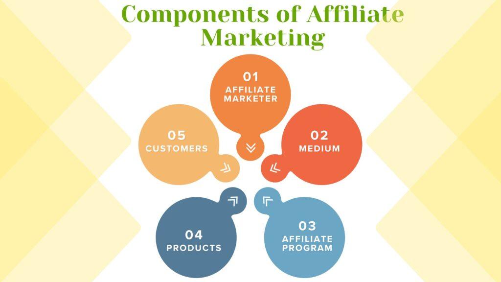 Components of Affiliate Marketing. How Does Affiliate Marketing Online Business work?
